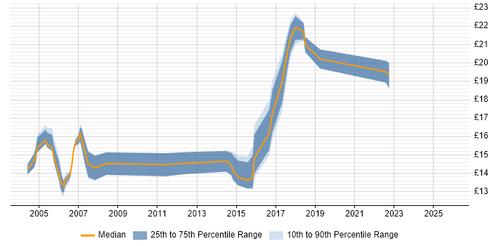 Contractor hourly rate distribution trend for Junior Network Engineer job vacancies in the UK
