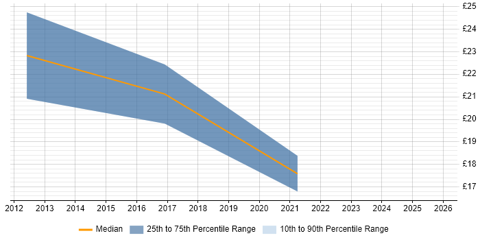 Contractor hourly rate distribution trend for Junior PMO Analyst job vacancies in the UK