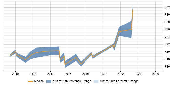 Contractor hourly rate distribution trend for Junior PMO job vacancies in the UK
