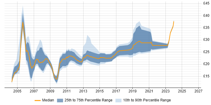 Contractor hourly rate distribution trend for Junior Project Manager job vacancies in the UK