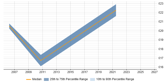 Contractor hourly rate distribution trend for Junior Python Developer job vacancies in the UK
