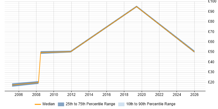 Contractor hourly rate distribution trend for Junior Security Analyst job vacancies in the UK