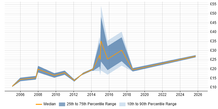 Contractor hourly rate distribution trend for Junior Software Developer job vacancies in the UK