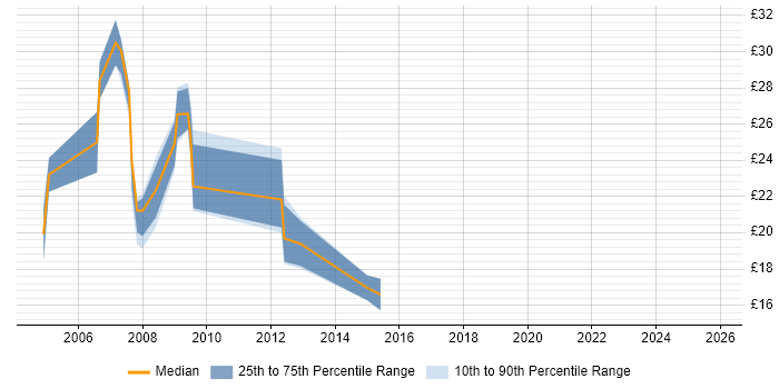 Contractor hourly rate distribution trend for Junior SQL DBA job vacancies in the UK