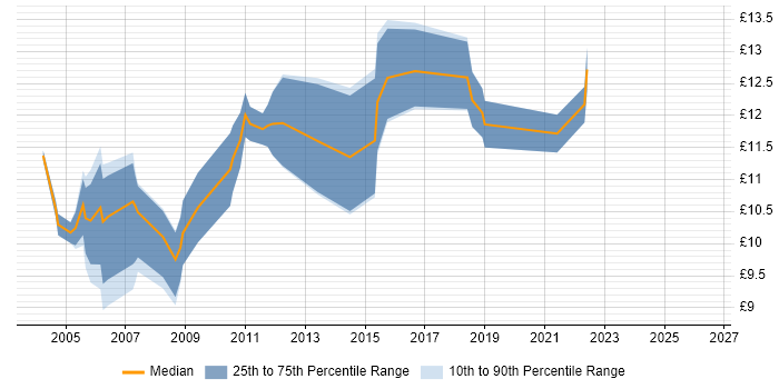 Contractor hourly rate distribution trend for Junior Support Technician job vacancies in the UK