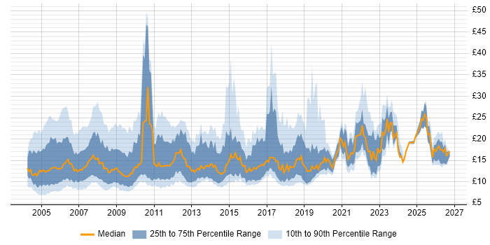 Contractor hourly rate distribution trend for Junior job vacancies in the UK