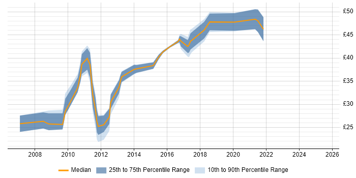 Contractor hourly rate distribution trend for Juniper Engineer job vacancies in the UK