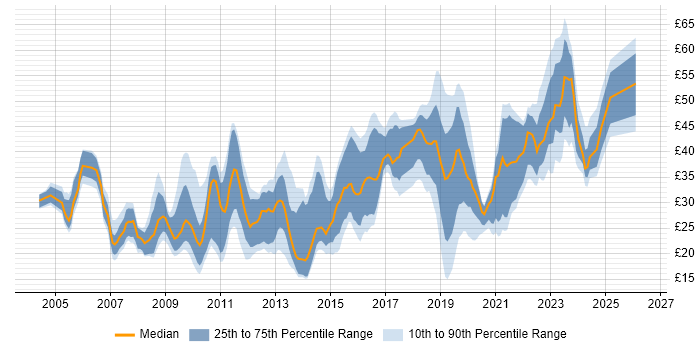 Contractor hourly rate distribution trend for jobs in the UK citing Juniper