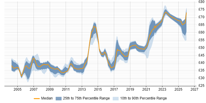 Contractor hourly rate distribution trend for jobs in the UK citing JUnit