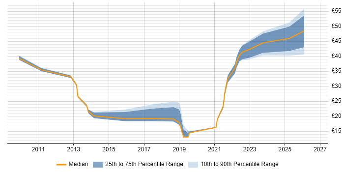 Contractor hourly rate distribution trend for jobs in the UK citing Junos