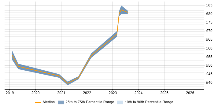 Contractor hourly rate distribution trend for jobs in the UK citing Jupyter