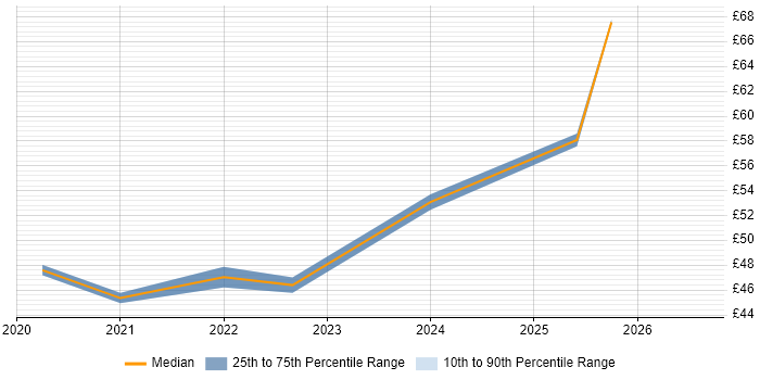 Contractor hourly rate distribution trend for jobs in the UK citing JWT