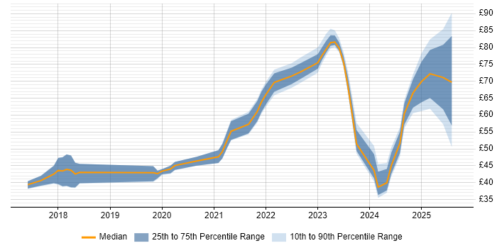 Contractor hourly rate distribution trend for jobs in the UK citing Kafka