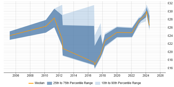 Contractor hourly rate distribution trend for jobs in the UK citing Kaizen