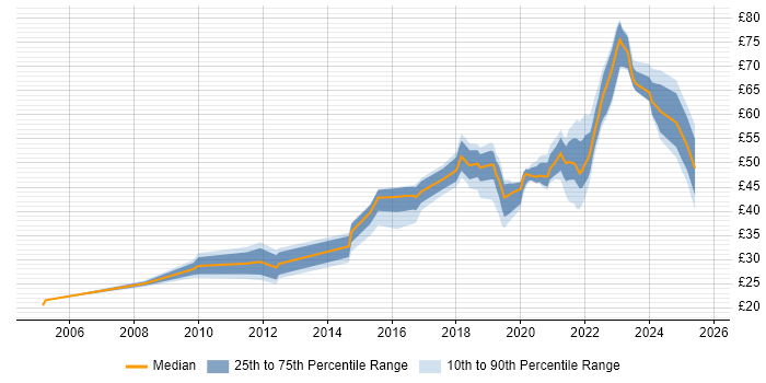 Contractor hourly rate distribution trend for jobs in the UK citing Kanban
