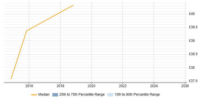 Contractor hourly rate distribution trend for jobs in the UK citing Karma Test Runner