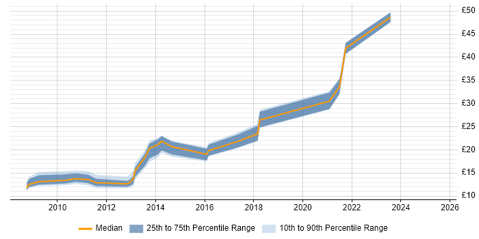 Contractor hourly rate distribution trend for jobs in the UK citing Kaspersky
