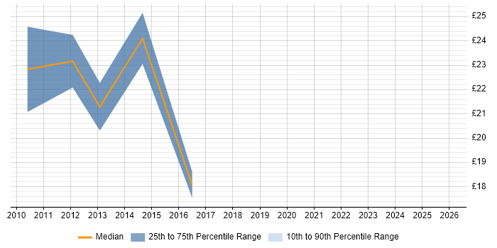 Contractor hourly rate distribution trend for jobs in the UK citing Kentico