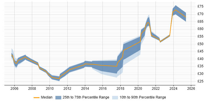 Contractor hourly rate distribution trend for jobs in the UK citing Kerberos Contractor hourly rate distribution trend for jobs in the UK citing Kerberos