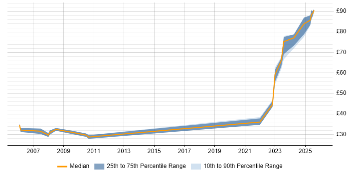 Contractor hourly rate distribution trend for jobs in the UK citing Key Management