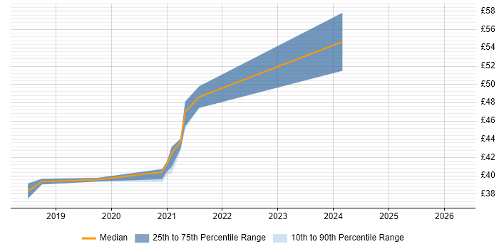 Contractor hourly rate distribution trend for jobs in the UK citing Keysight