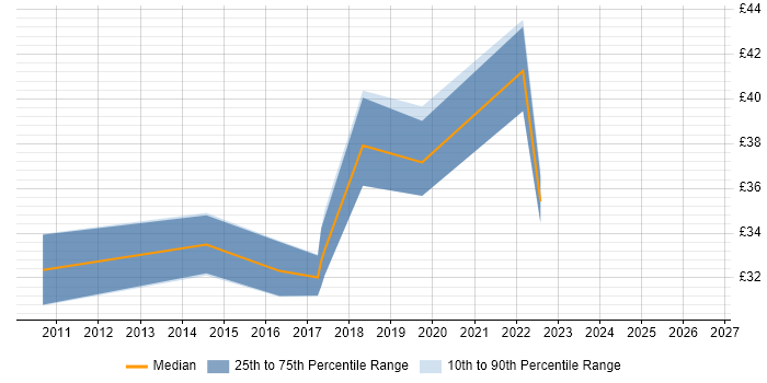 Contractor hourly rate distribution trend for jobs in the UK citing Kinematics