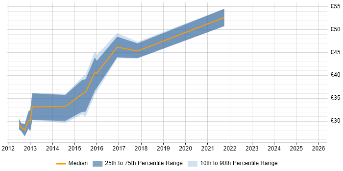 Contractor hourly rate distribution trend for jobs in the UK citing KnockoutJS