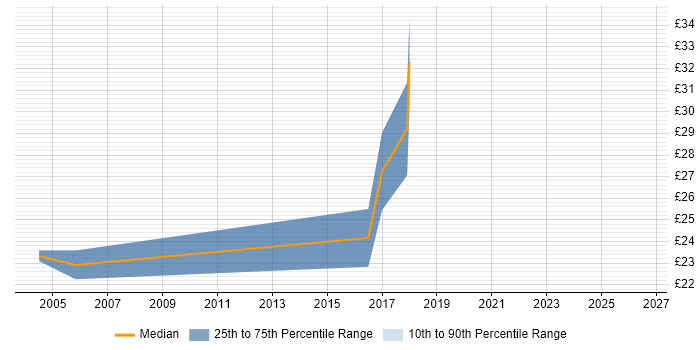 Contractor hourly rate distribution trend for Knowledge Specialist job vacancies in the UK