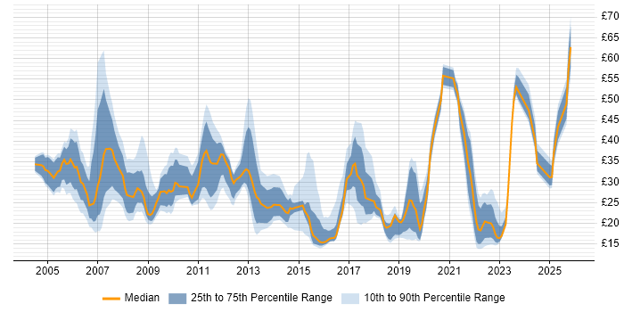 Contractor hourly rate distribution trend for jobs in the UK citing Knowledge Transfer