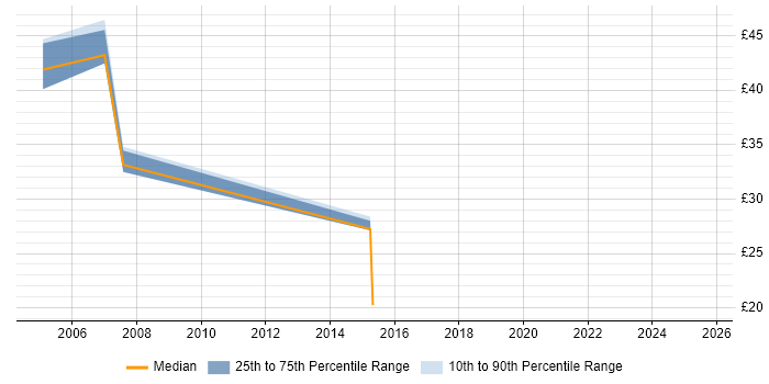 Contractor hourly rate distribution trend for jobs in the UK citing Kondor