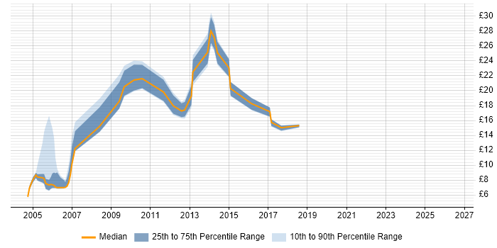 Contractor hourly rate distribution trend for jobs in the UK citing Korean Language