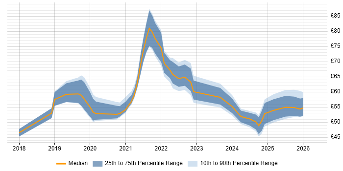 Contractor hourly rate distribution trend for jobs in the UK citing Kotlin