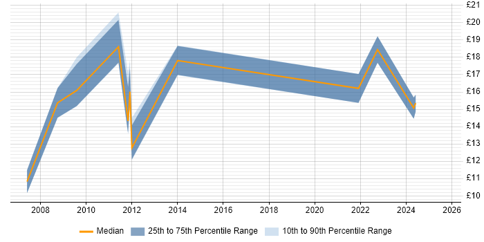 Contractor hourly rate distribution trend for jobs in the UK citing Kronos
