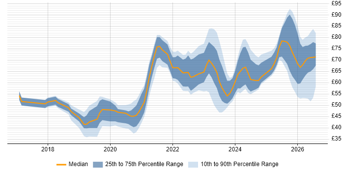 Contractor hourly rate distribution trend for jobs in the UK citing Kubernetes