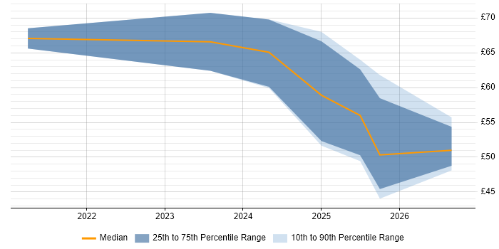 Contractor hourly rate distribution trend for jobs in the UK citing Kusto Query Language