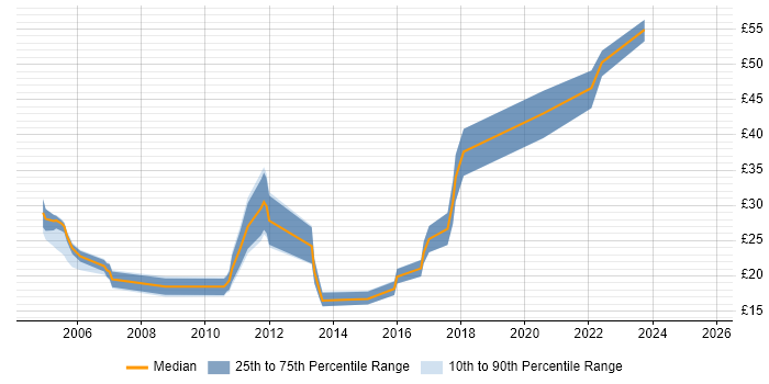 Contractor hourly rate distribution trend for jobs in the UK citing KVM