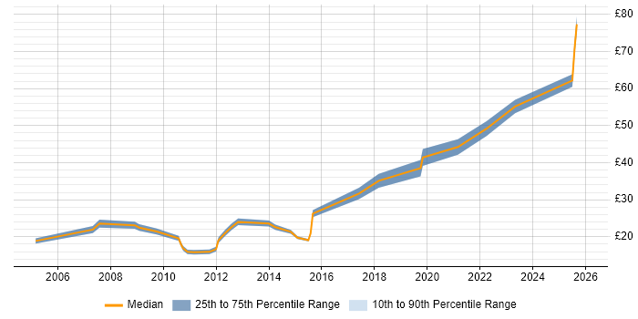 Contractor hourly rate distribution trend for jobs in the UK citing KYC