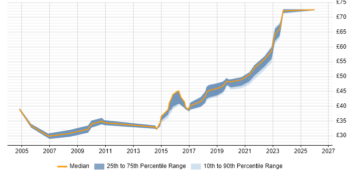 Contractor hourly rate distribution trend for jobs in the UK citing L2TP