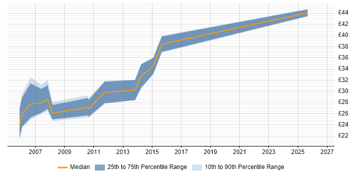 Contractor hourly rate distribution trend for jobs in the UK citing Ladder Logic