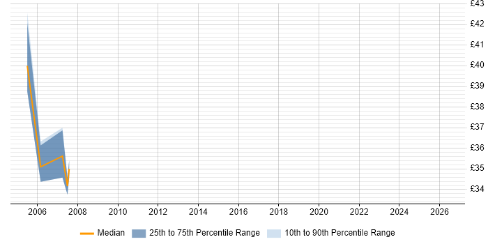 Contractor hourly rate distribution trend for jobs in the UK citing LANSA