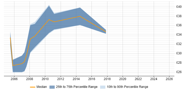 Contractor hourly rate distribution trend for jobs in the UK citing LAPP Stack