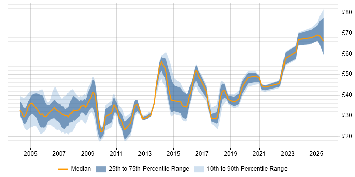 Contractor hourly rate distribution trend for jobs in the UK citing LDAP