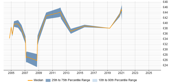 Contractor hourly rate distribution trend for Lead Designer job vacancies in the UK
