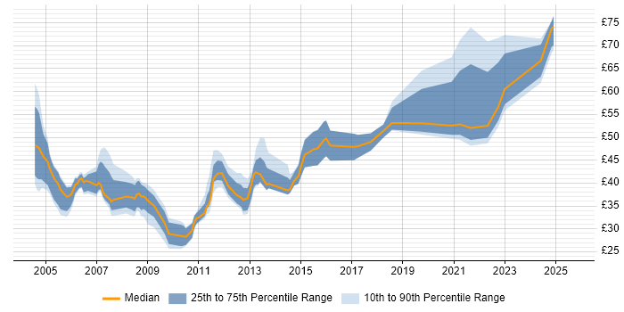 Contractor hourly rate distribution trend for Lead Developer job vacancies in the UK