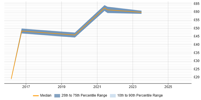 Contractor hourly rate distribution trend for Lead DevOps job vacancies in the UK