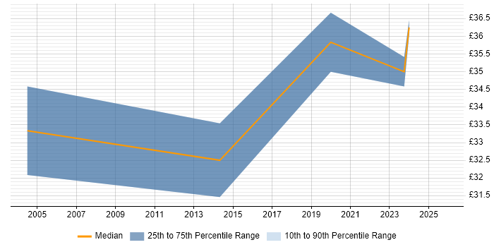 Contractor hourly rate distribution trend for Lead Electronics Engineer job vacancies in the UK