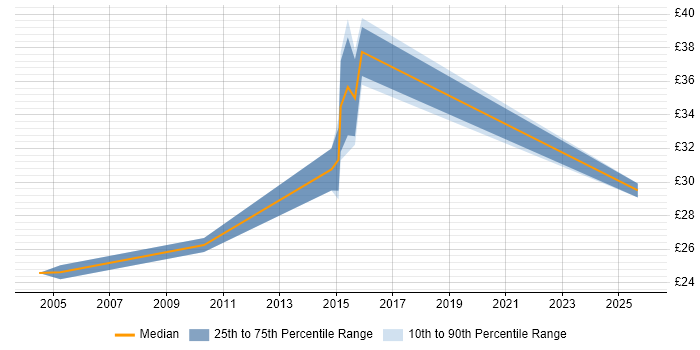 Contractor hourly rate distribution trend for Lead Infrastructure Engineer job vacancies in the UK