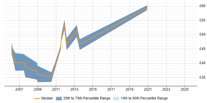 Contractor hourly rate distribution trend for Lead Java Developer job vacancies in the UK