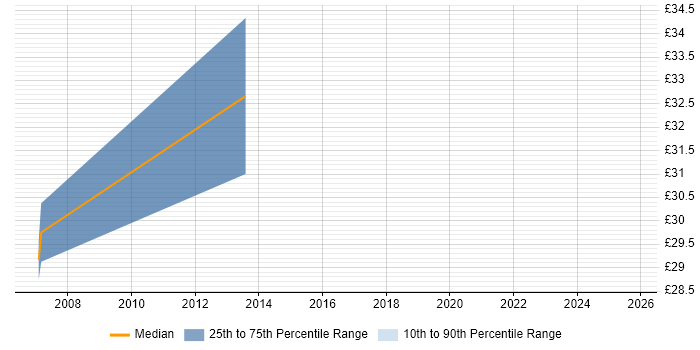 Contractor hourly rate distribution trend for Lead Java Engineer job vacancies in the UK