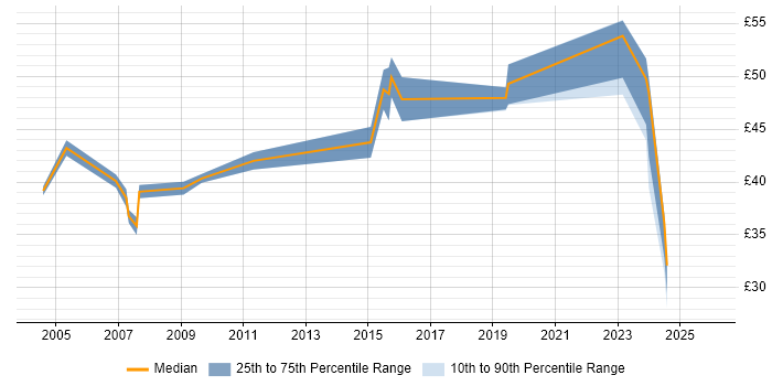 Contractor hourly rate distribution trend for Lead Systems Engineer job vacancies in the UK